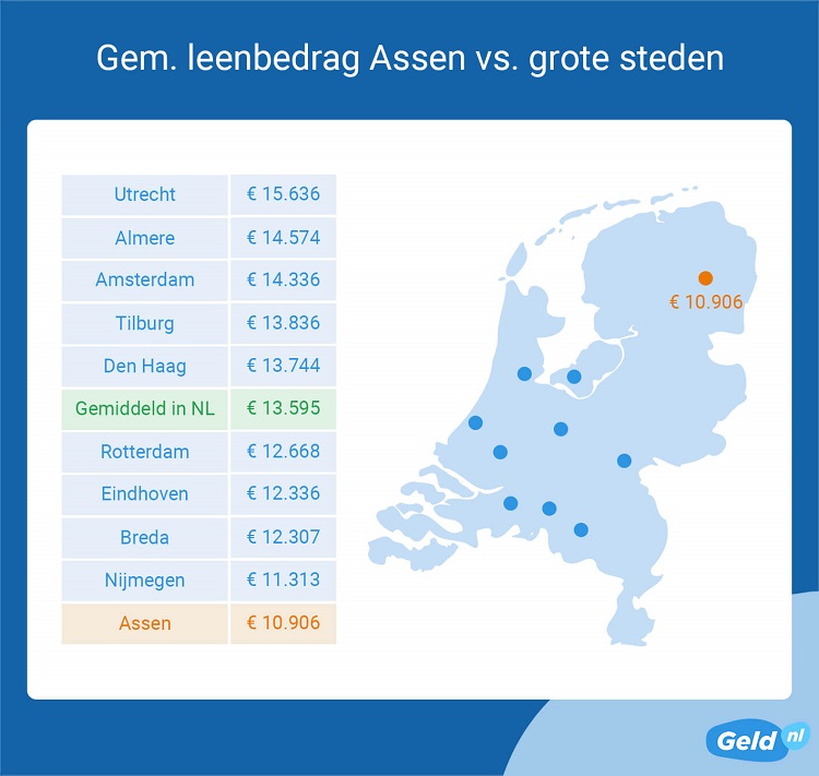 geld lenen assen